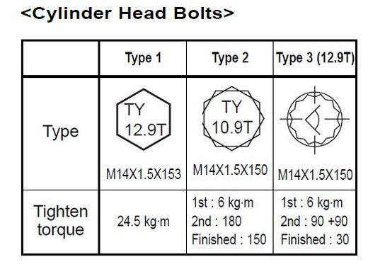 Types of Doosan DE12 T TI TIS Cylinder Head Bolts